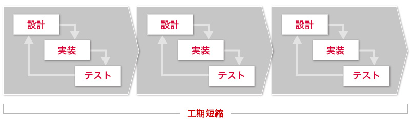 アジャイル型開発