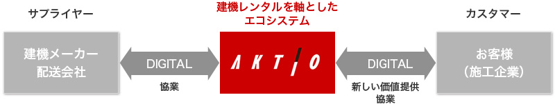 レンサルティングを進化させるDXで幅広い社会課題解決に貢献します